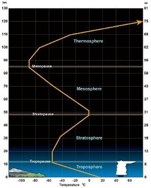 Gambar 2. Struktur Vertikal Lapisan Atmosfer Bumi (NOAA, 2026)