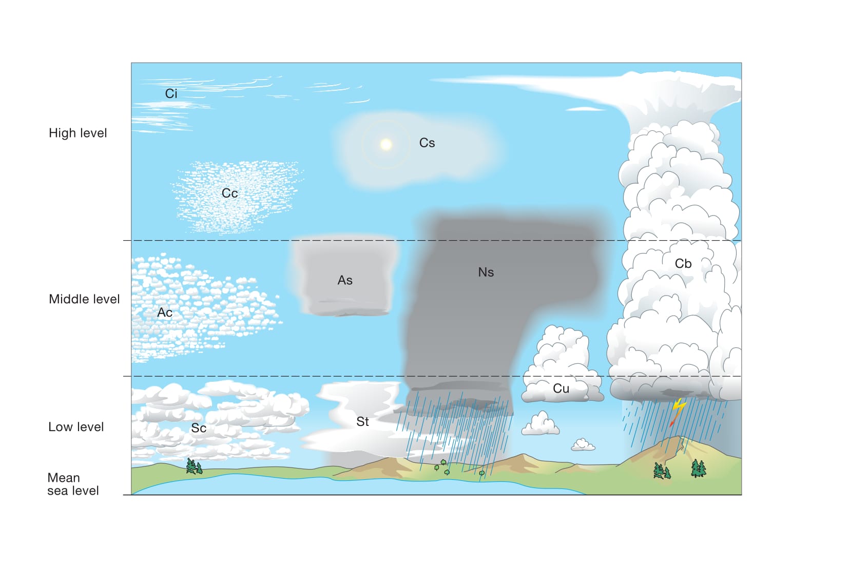 Gambar 3. Klasifikasi Awan Berdasarkan Tingkat Ketinggian Atmosfer (World Meteorological Organization, 2017)