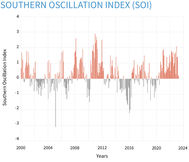Gambar 5. Indeks Osilasi Selatan Tahun 2000–2023 (NOAA Climate.gov, 2023)