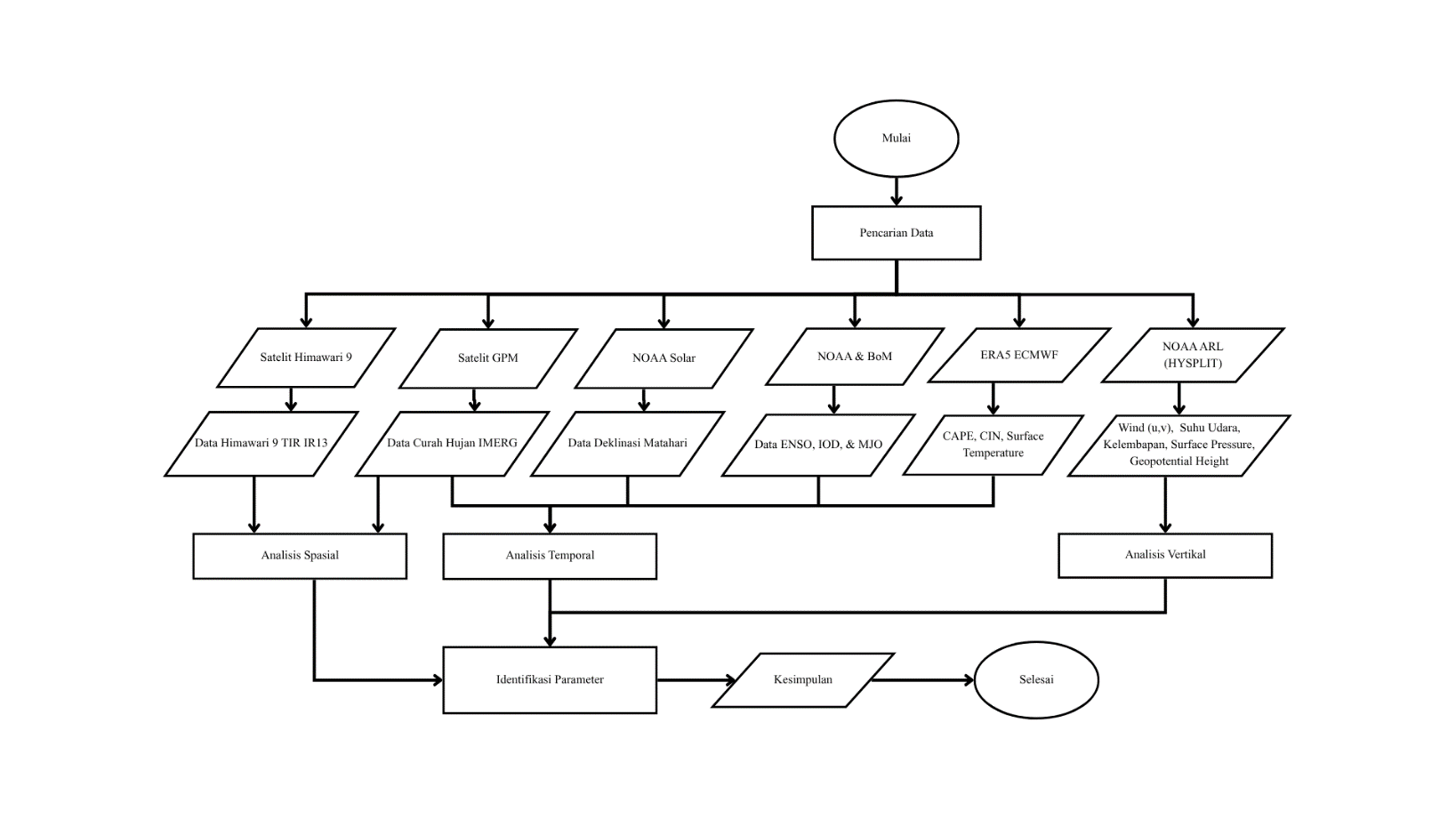 Gambar 9. Diagram alir penelitian.