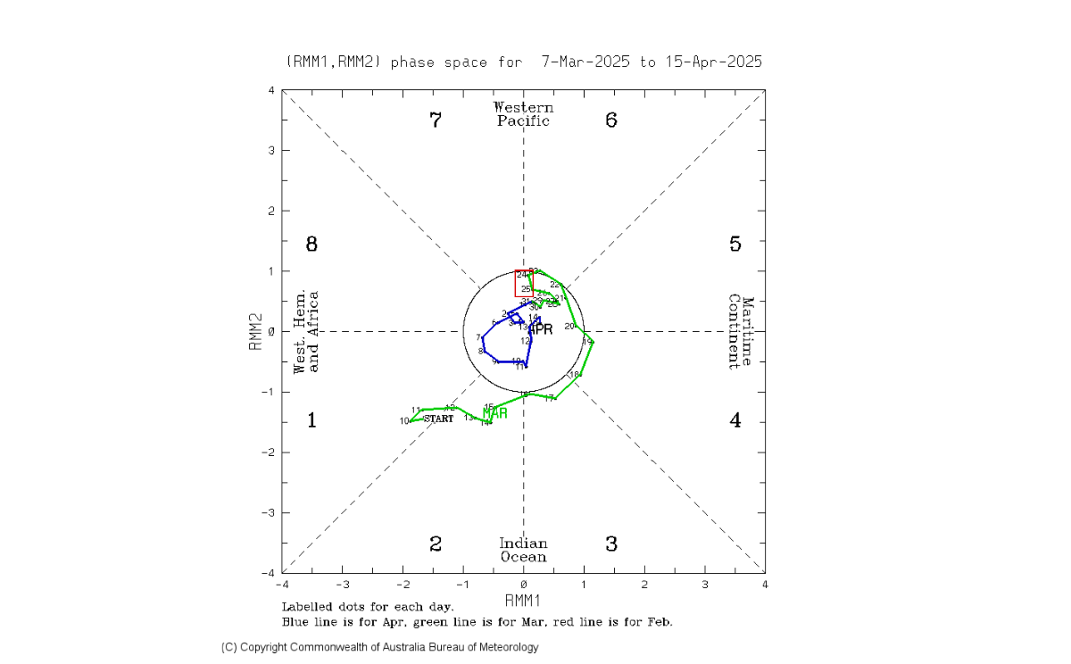 Gambar 20. Siklus MJO Periode Maret-April 2025.